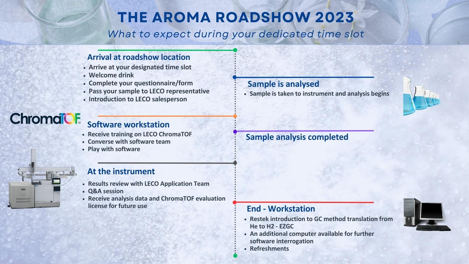Infografika programu Aroma Roadshow